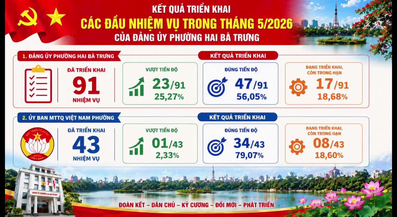 Kết quả hoạt động T5/2026, nhiệm vụ trọng tâm T6/2026 của Cơ quan Đảng ủy & Cơ quan MTTQVN phường