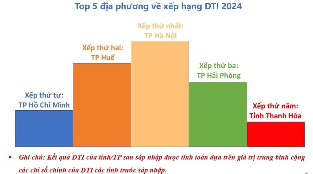 Hà Nội dẫn đầu cả nước về chuyển đổi số cấp tỉnh