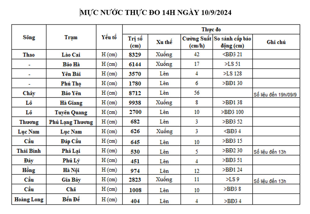 Diễn biến lũ lên trên sông Hồng cập nhật mới nhất- Ảnh 9.