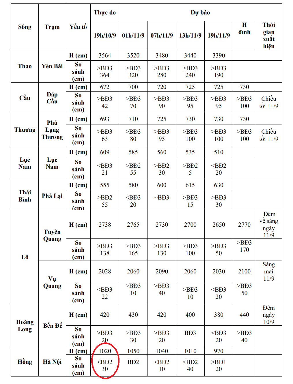 Diễn biến lũ lên trên sông Hồng cập nhật mới nhất- Ảnh 7.