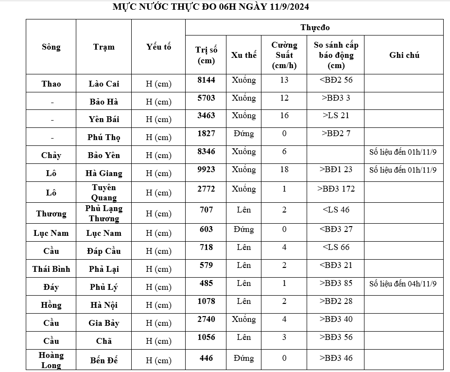 Diễn biến lũ lên trên sông Hồng cập nhật mới nhất- Ảnh 3.