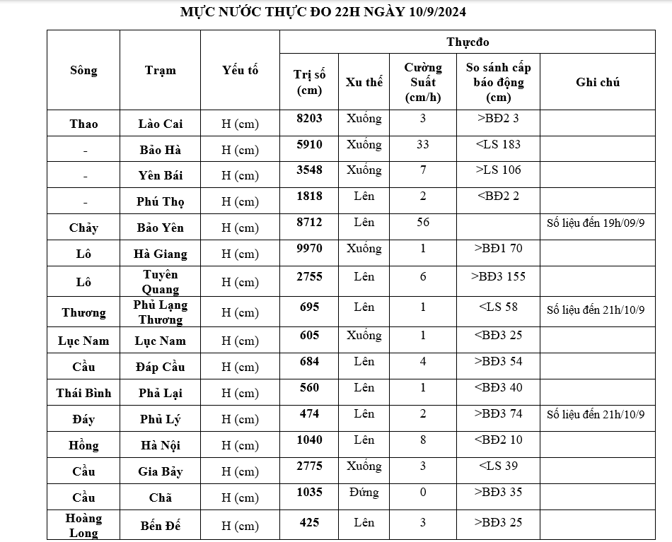 Diễn biến lũ lên trên sông Hồng cập nhật mới nhất- Ảnh 6.