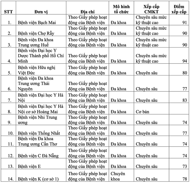 Danh sách cấp chuyên môn của 48 bệnh viện, người khám BHYT cần biết để đi đúng tuyến- Ảnh 2.