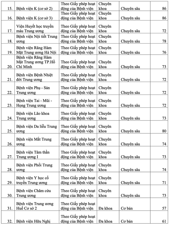 Danh sách cấp chuyên môn của 48 bệnh viện, người khám BHYT cần biết để đi đúng tuyến- Ảnh 3.
