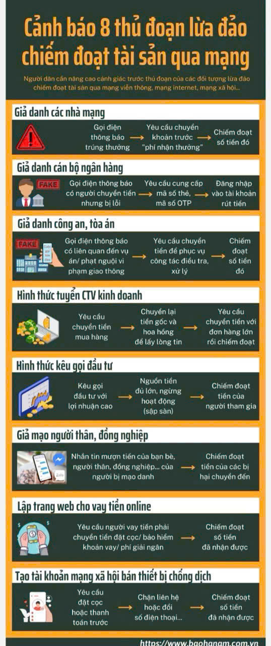 Công An Phường Tương Mai cảnh báo 8 thủ đoạn lừa đảo chiếm đoạt tài sản quan mạng - Ảnh 1.
