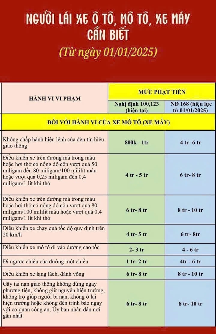 Những lỗi vi phạm giao thông thường gặp và mức phạt từ ngày 01.01.2025.- Ảnh 2.