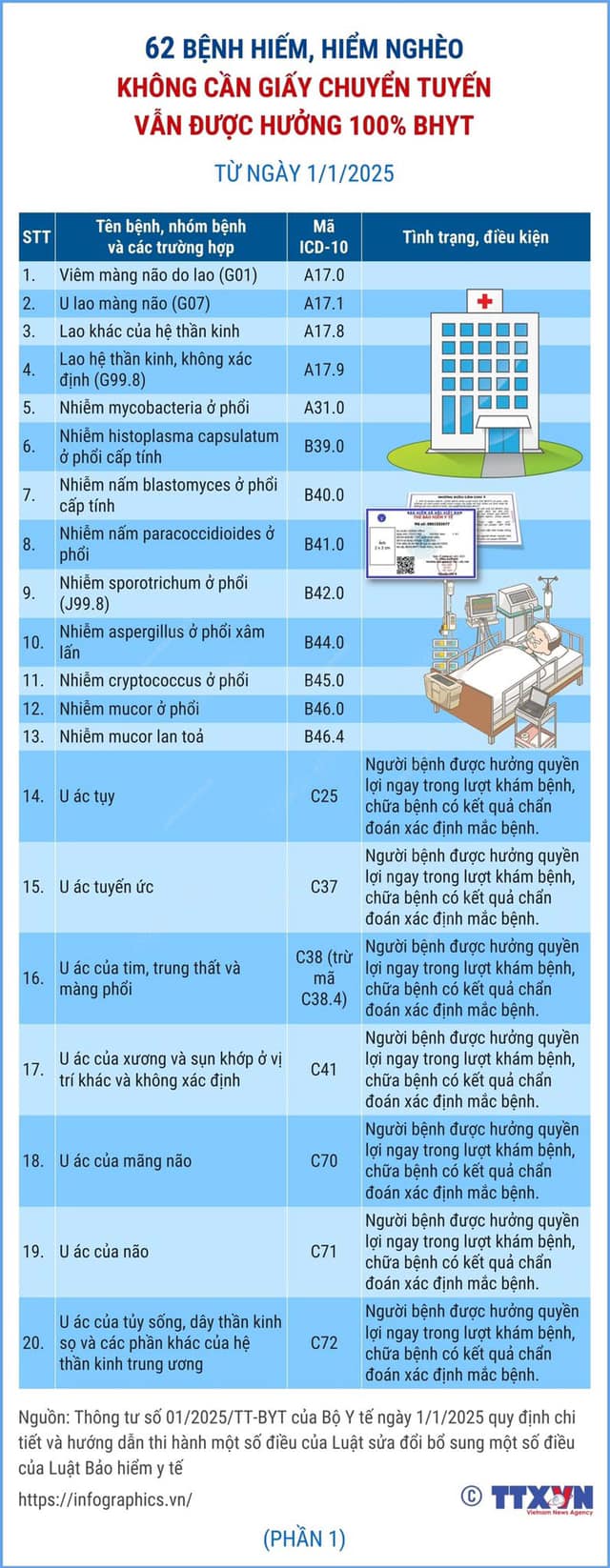 62 BỆNH HIẾM, HIỂM NGHÈO KHÔNG CẦN GIẤY CHUYỂN TUYẾN VẪN ĐƯỢC HƯỞNG 100% BẢO HIỂM Y TẾ
- Ảnh 1.