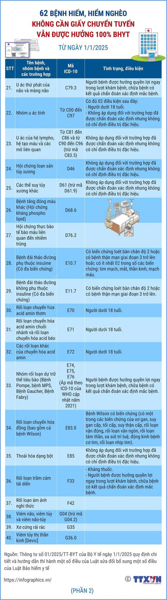 62 BỆNH HIẾM, HIỂM NGHÈO KHÔNG CẦN GIẤY CHUYỂN TUYẾN VẪN ĐƯỢC HƯỞNG 100% BẢO HIỂM Y TẾ
- Ảnh 2.