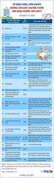 62 BỆNH HIẾM, HIỂM NGHÈO KHÔNG CẦN GIẤY CHUYỂN TUYẾN VẪN ĐƯỢC HƯỞNG 100% BẢO HIỂM Y TẾ
- Ảnh 3.