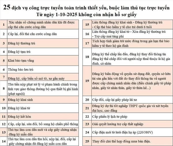 HƯỚNG DẪN NGƯỜI DÂN LÀM THỦ TỤC HÀNH CHÍNH KHI KHÔNG CÒN NHẬN HỒ SƠ GIẤY TỪ NGÀY 1/10- Ảnh 1.