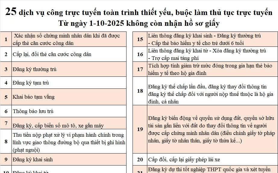 HƯỚNG DẪN NGƯỜI DÂN LÀM THỦ TỤC HÀNH CHÍNH KHI KHÔNG CÒN NHẬN HỒ SƠ GIẤY TỪ NGÀY 1/10/2025