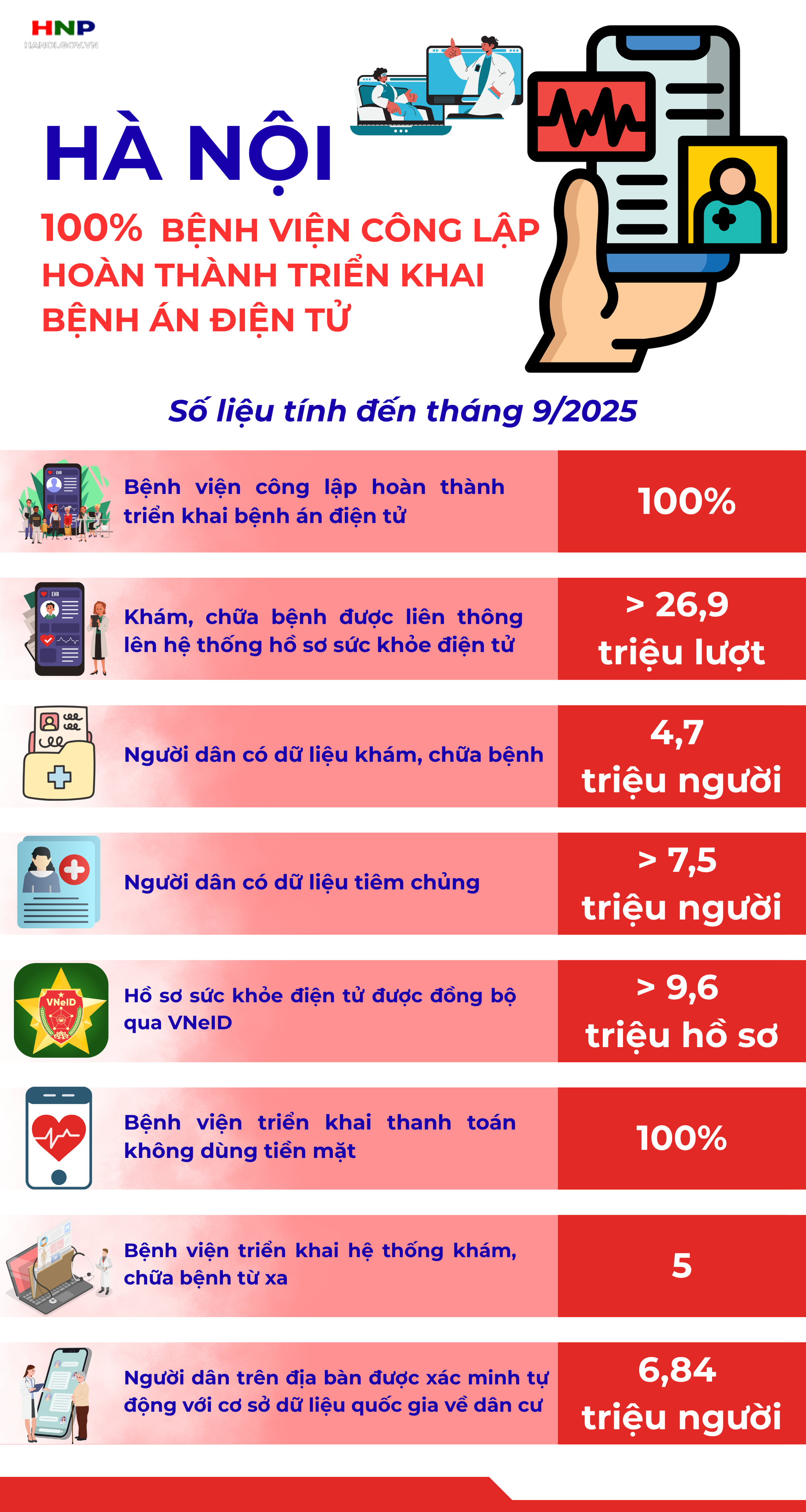 Bệnh viện công lập Hà Nội hoàn thành triển khai bệnh án điện tử- Ảnh 1.
