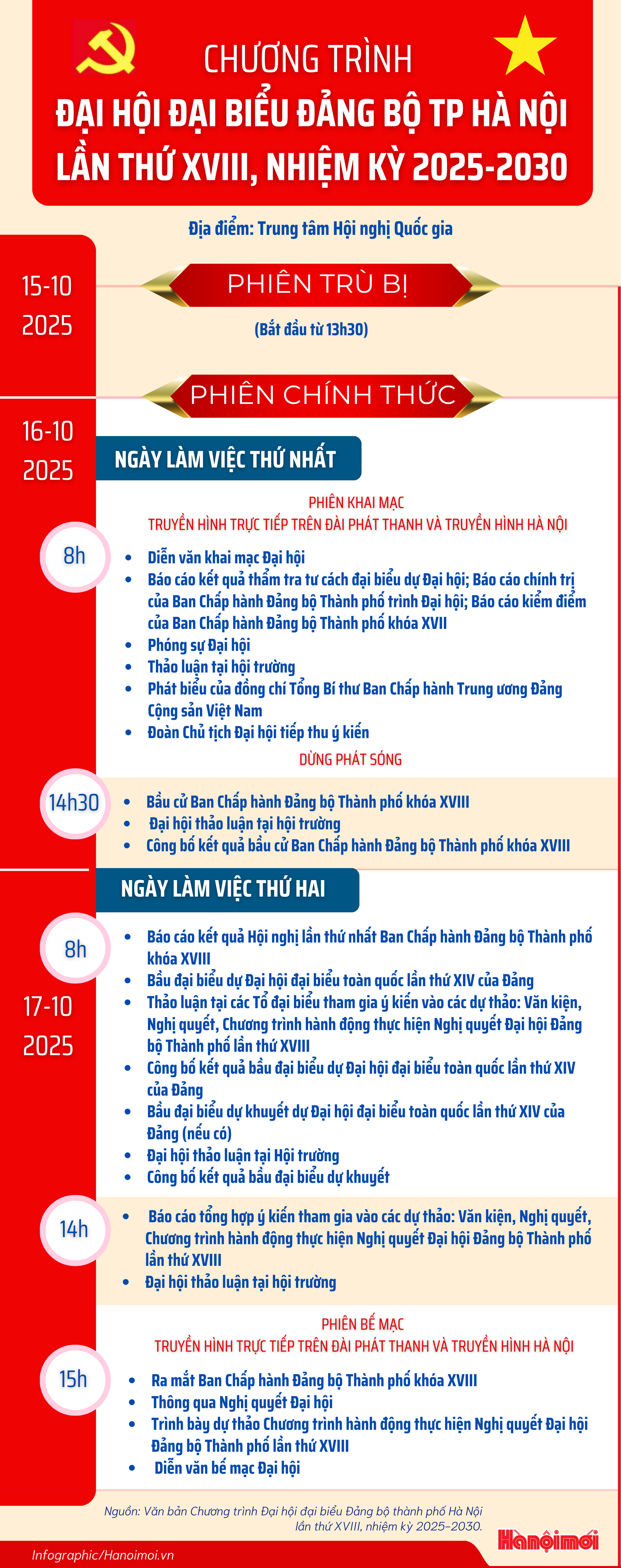 Chương trình Đại hội Đảng bộ thành phố Hà Nội lần thứ XVIII, nhiệm kỳ 2025-2030- Ảnh 1.