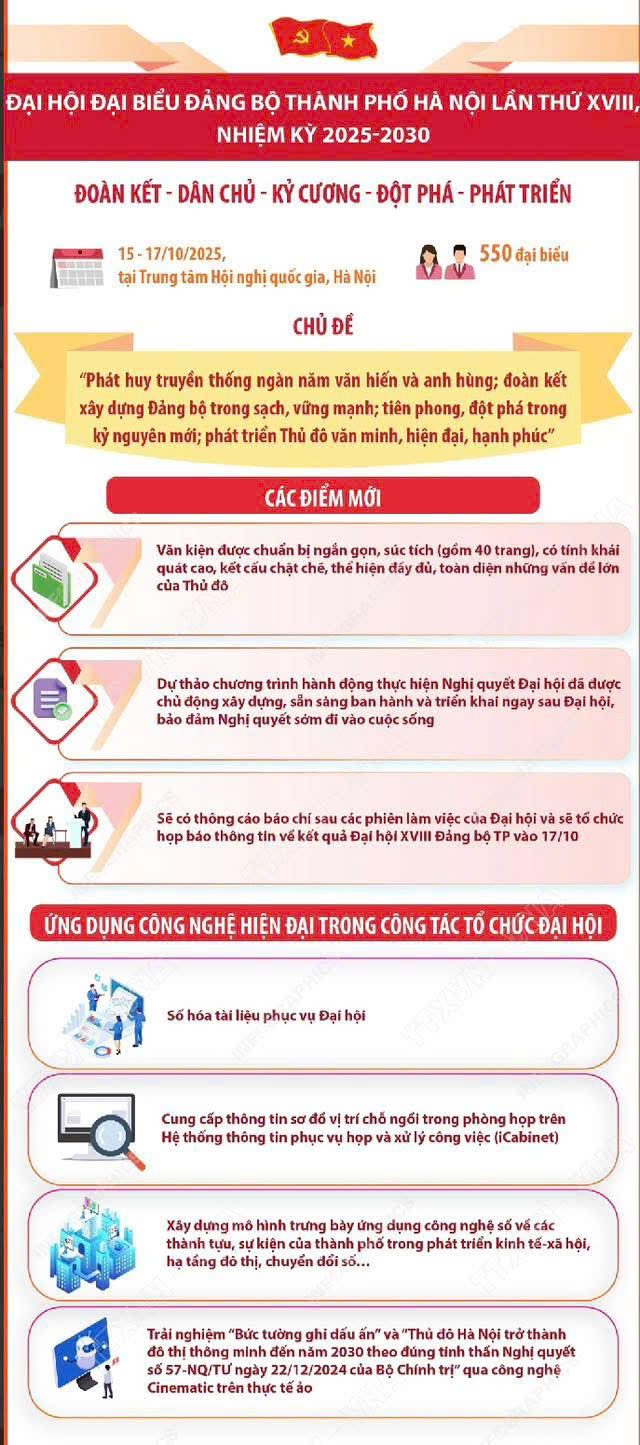 CHÀO MỪNG ĐẠI HỘI ĐẠI BIỂU ĐẢNG BỘ THÀNH PHỐ HÀ NỘI LẦN THỨ XVIII, NHIỆM KỲ 2025 - 2030
- Ảnh 1.