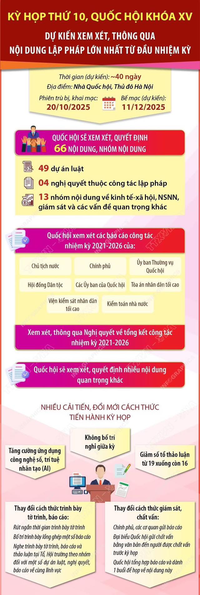 Kỳ họp thứ 10, Quốc hội khóa XV: Xem xét số lượng nội dung lập pháp lớn nhất từ đầu nhiệm kỳ- Ảnh 1.