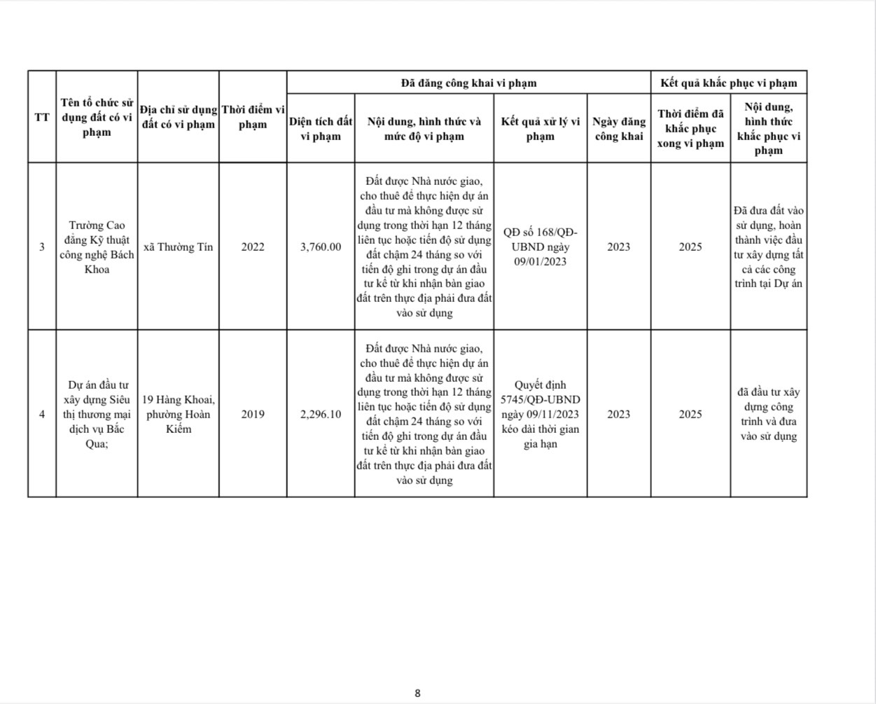 Sở Nông nghiệp và Môi trường Hà Nội thông báo tiếp tục công khai đối với các trường hợp Dự án đầu tư không đưa đất vào sử dụng  - Ảnh 8.