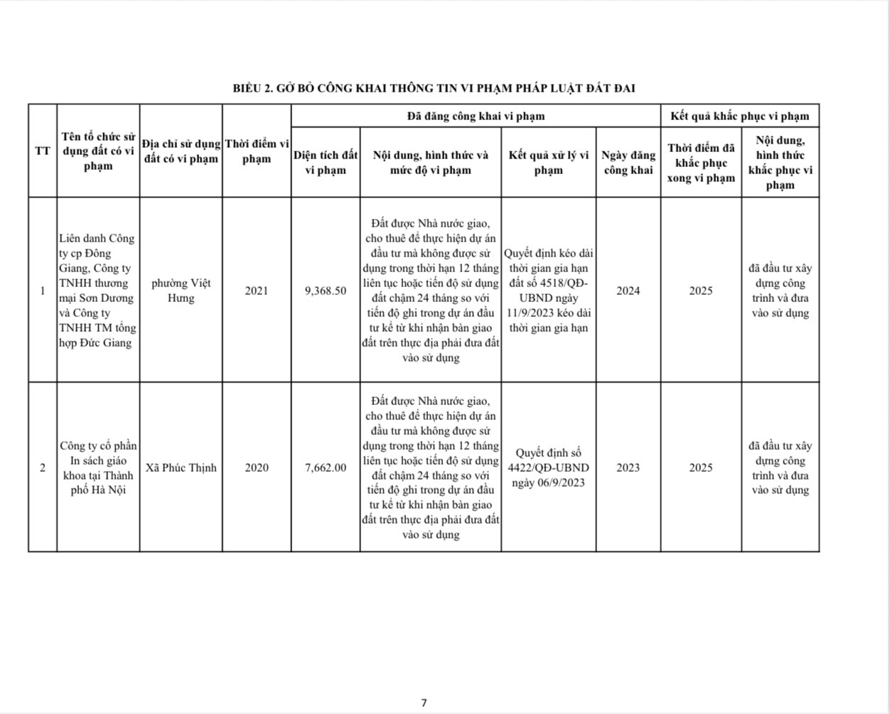 Sở Nông nghiệp và Môi trường Hà Nội thông báo tiếp tục công khai đối với các trường hợp Dự án đầu tư không đưa đất vào sử dụng  - Ảnh 7.