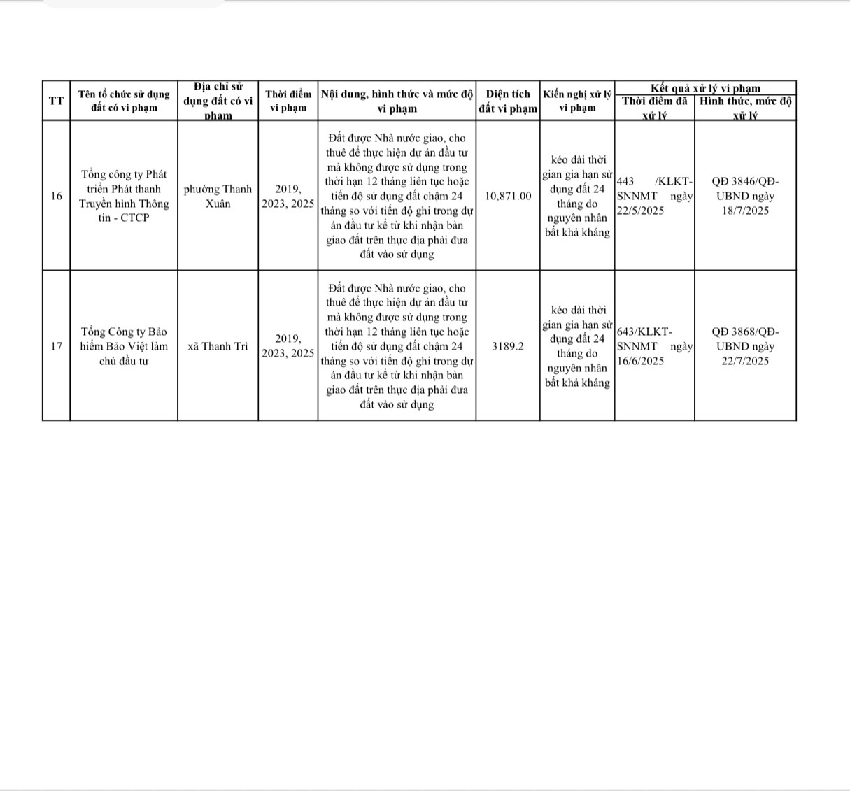 Sở Nông nghiệp và Môi trường Hà Nội thông báo tiếp tục công khai đối với các trường hợp Dự án đầu tư không đưa đất vào sử dụng  - Ảnh 6.