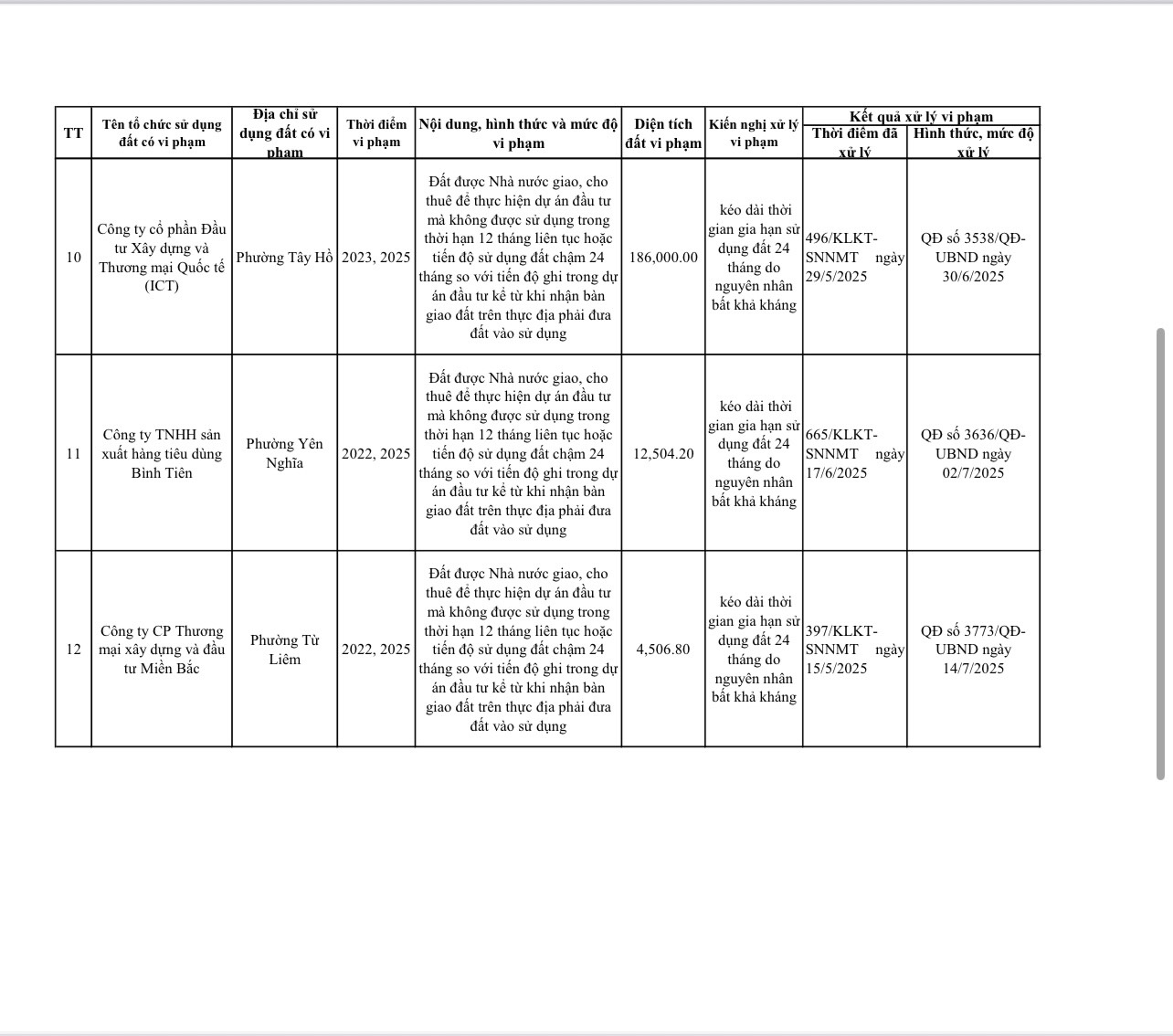 Sở Nông nghiệp và Môi trường Hà Nội thông báo tiếp tục công khai đối với các trường hợp Dự án đầu tư không đưa đất vào sử dụng  - Ảnh 4.