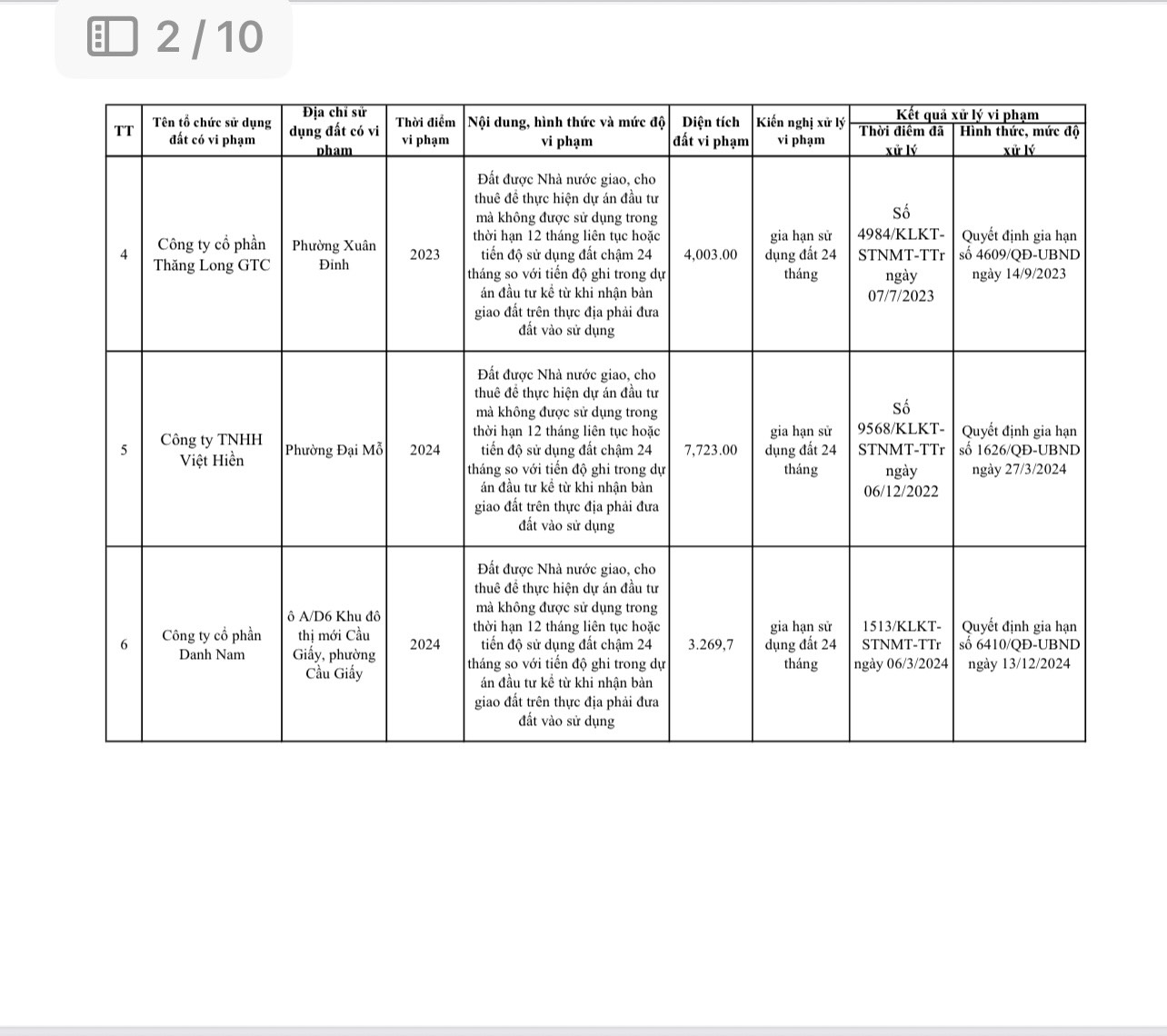 Sở Nông nghiệp và Môi trường Hà Nội thông báo tiếp tục công khai đối với các trường hợp Dự án đầu tư không đưa đất vào sử dụng  - Ảnh 2.