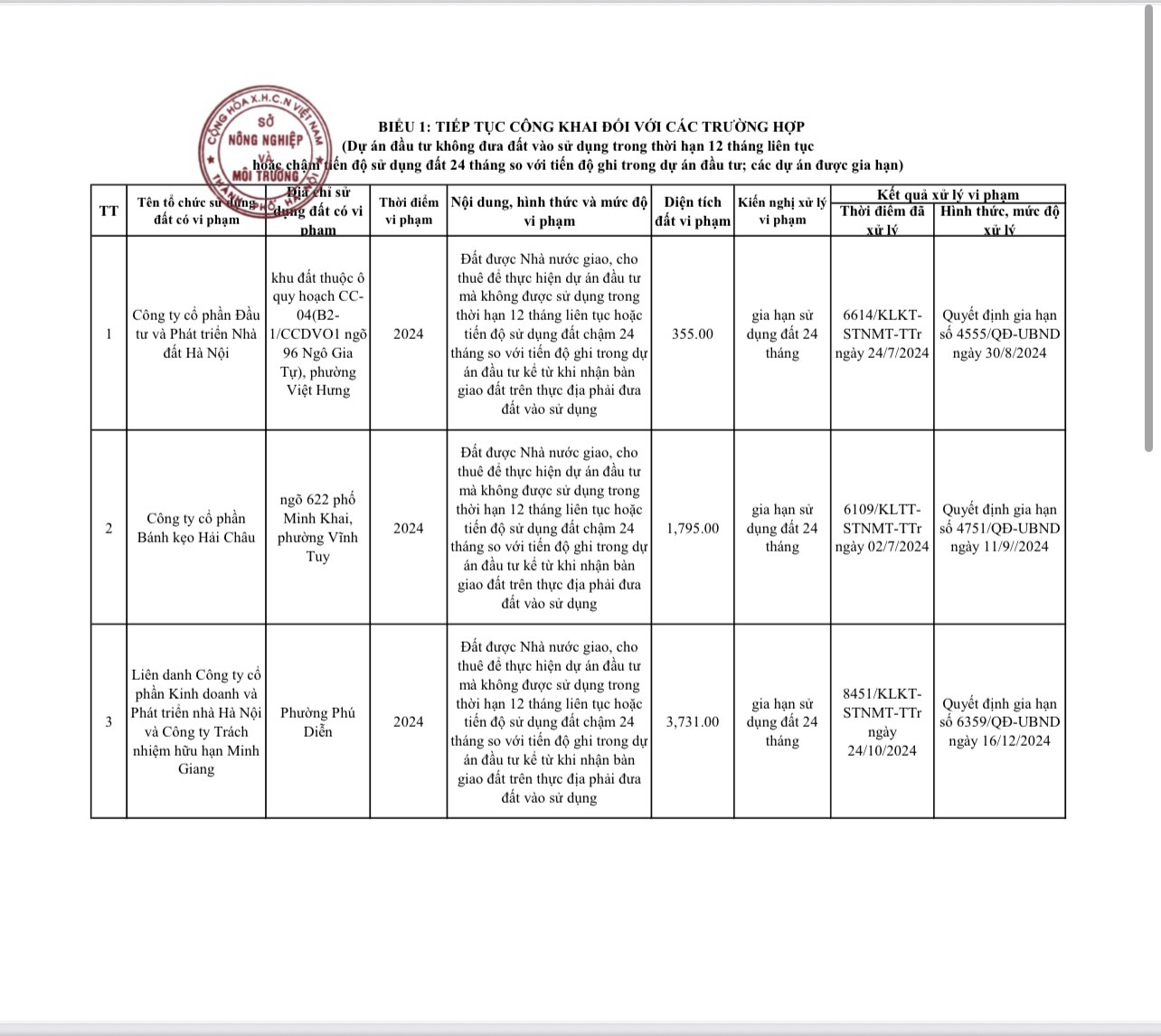 Sở Nông nghiệp và Môi trường Hà Nội thông báo tiếp tục công khai đối với các trường hợp Dự án đầu tư không đưa đất vào sử dụng  - Ảnh 1.