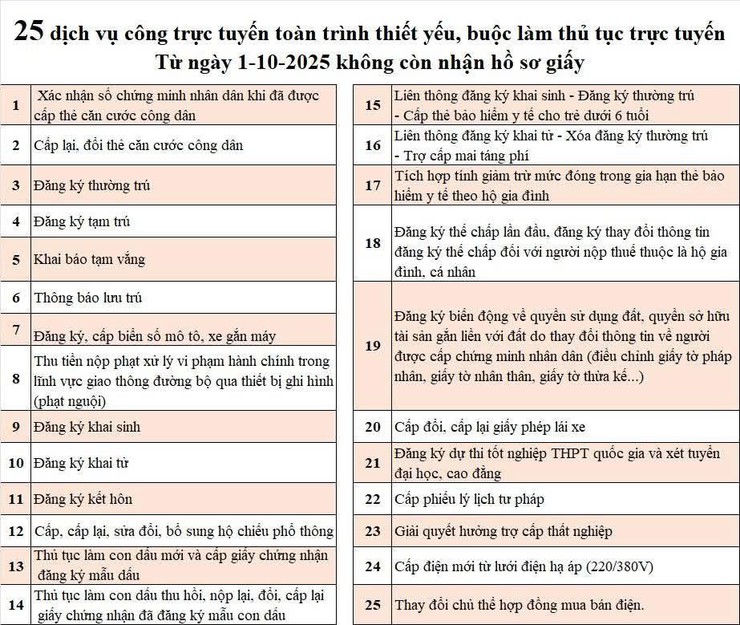25 dịch vụ công thiết yếu không giải quyết hồ sơ giấy từ 1-10- Ảnh 1.
