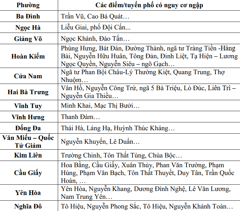 Hà Nội tiếp tục mưa lớn, lũ sông lên nhanh- Ảnh 2.