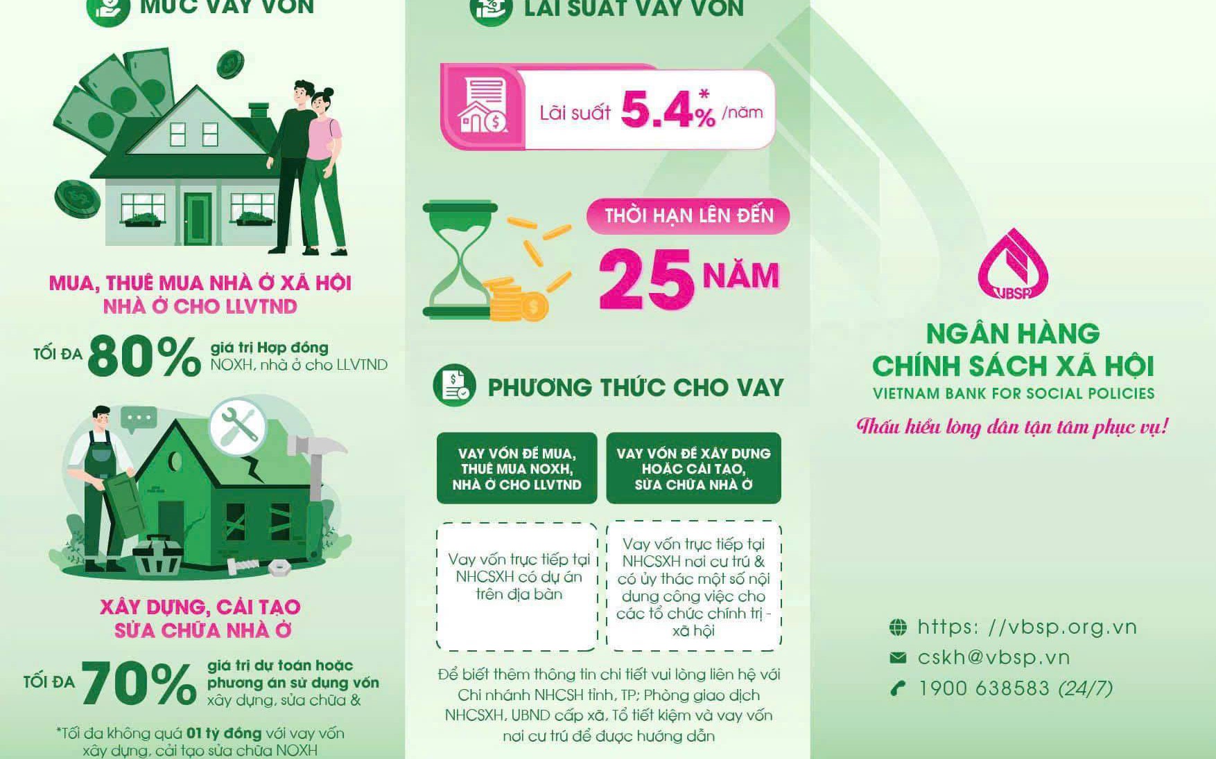 Điều chỉnh lãi suất cho vay ưu đãi Chương trình cho vay nhà ở xã hội