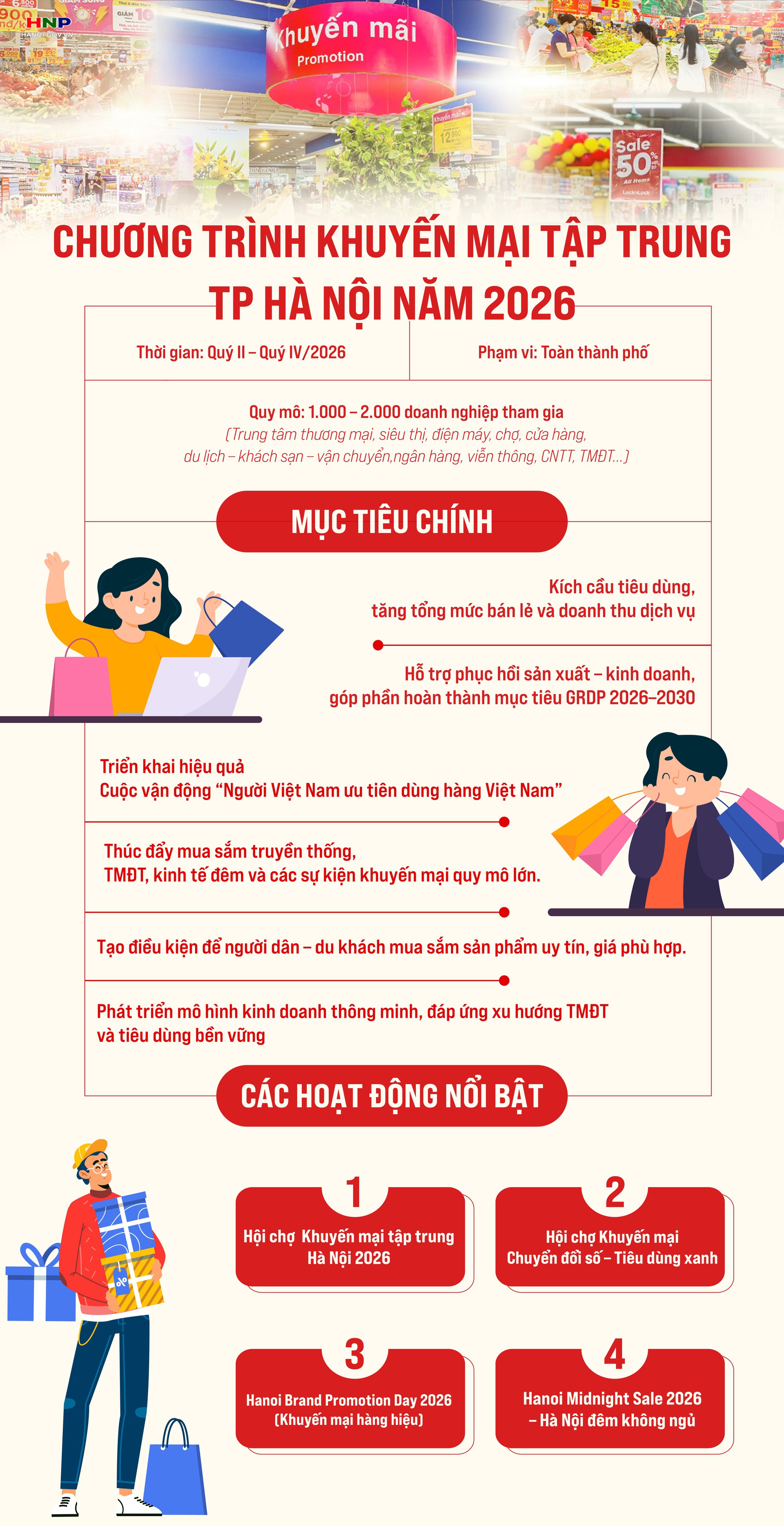 Hà Nội triển khai Chương trình Khuyến mại tập trung năm 2026- Ảnh 2.