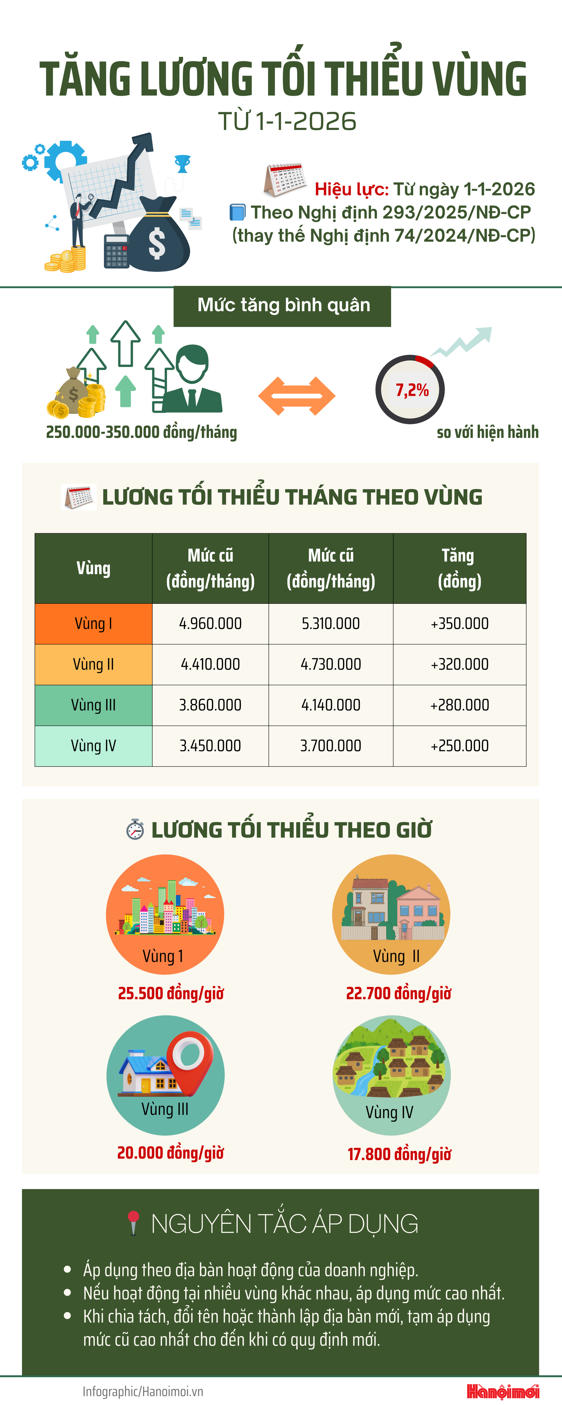 Chi tiết mức tăng 7,2% lương tối thiểu vùng từ 1-1-2026- Ảnh 1.