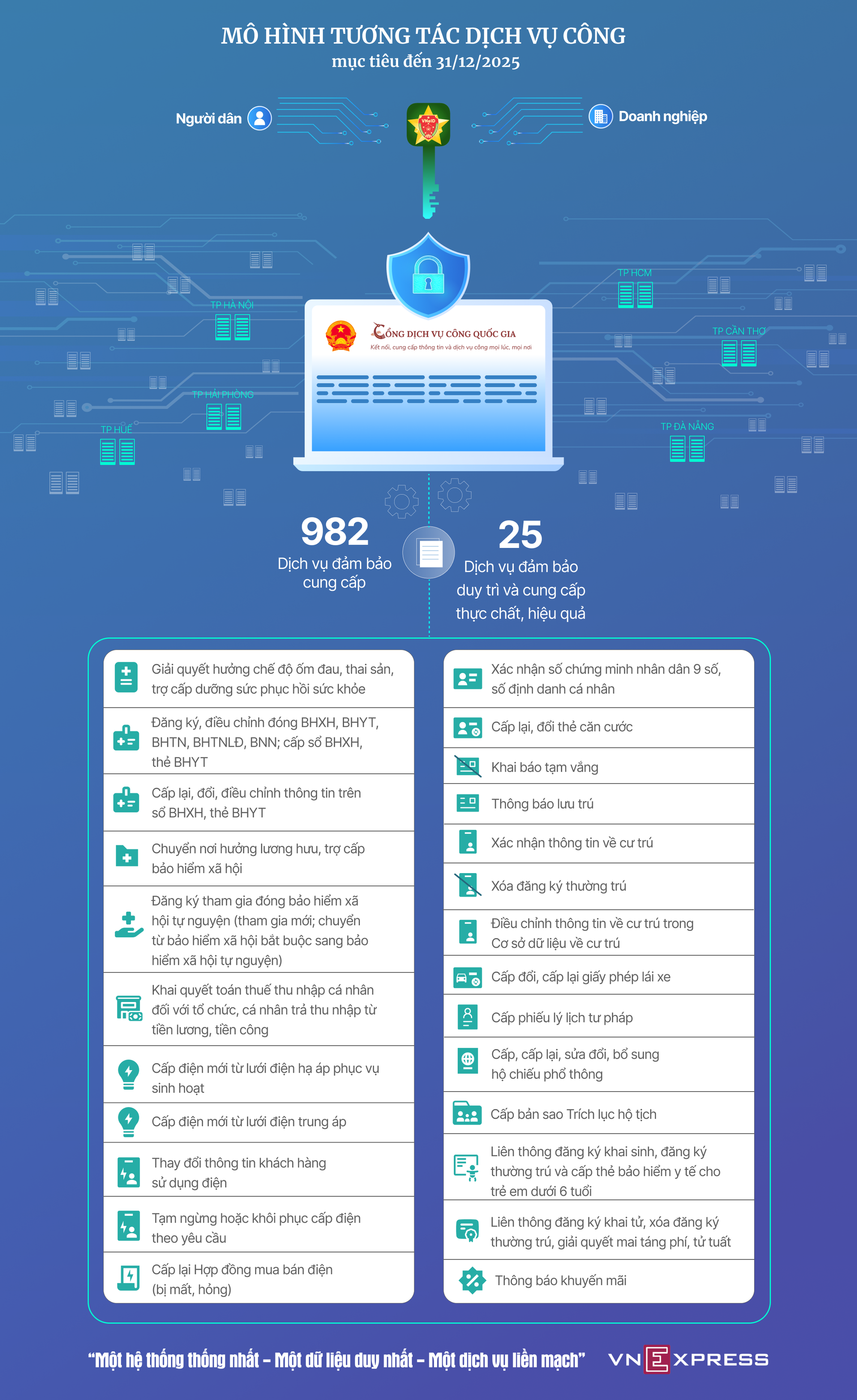 Mô hình dịch vụ công liền mạch cho người dân từ cuối 2025- Ảnh 1.