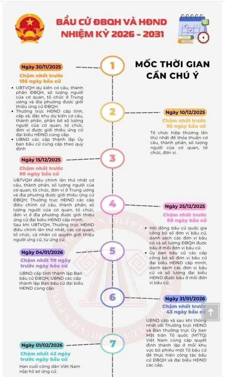 Lịch bầu cử đại biểu Quốc hội khóa XVI và đại biểu Hội đồng nhân dân các cấp nhiệm kỳ 2026 – 2031 và các mốc thời gian cần chú ý!- Ảnh 2.