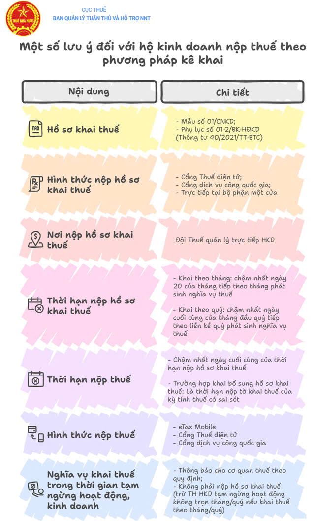 Hướng dẫn hộ kinh doanh nộp thuế theo phương pháp kê khai- Ảnh 3.