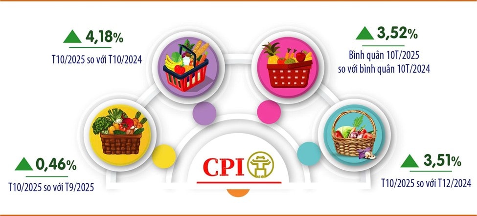 Bình quân 10 tháng năm 2025, CPI tại Hà Nội tăng 3,52%- Ảnh 1.