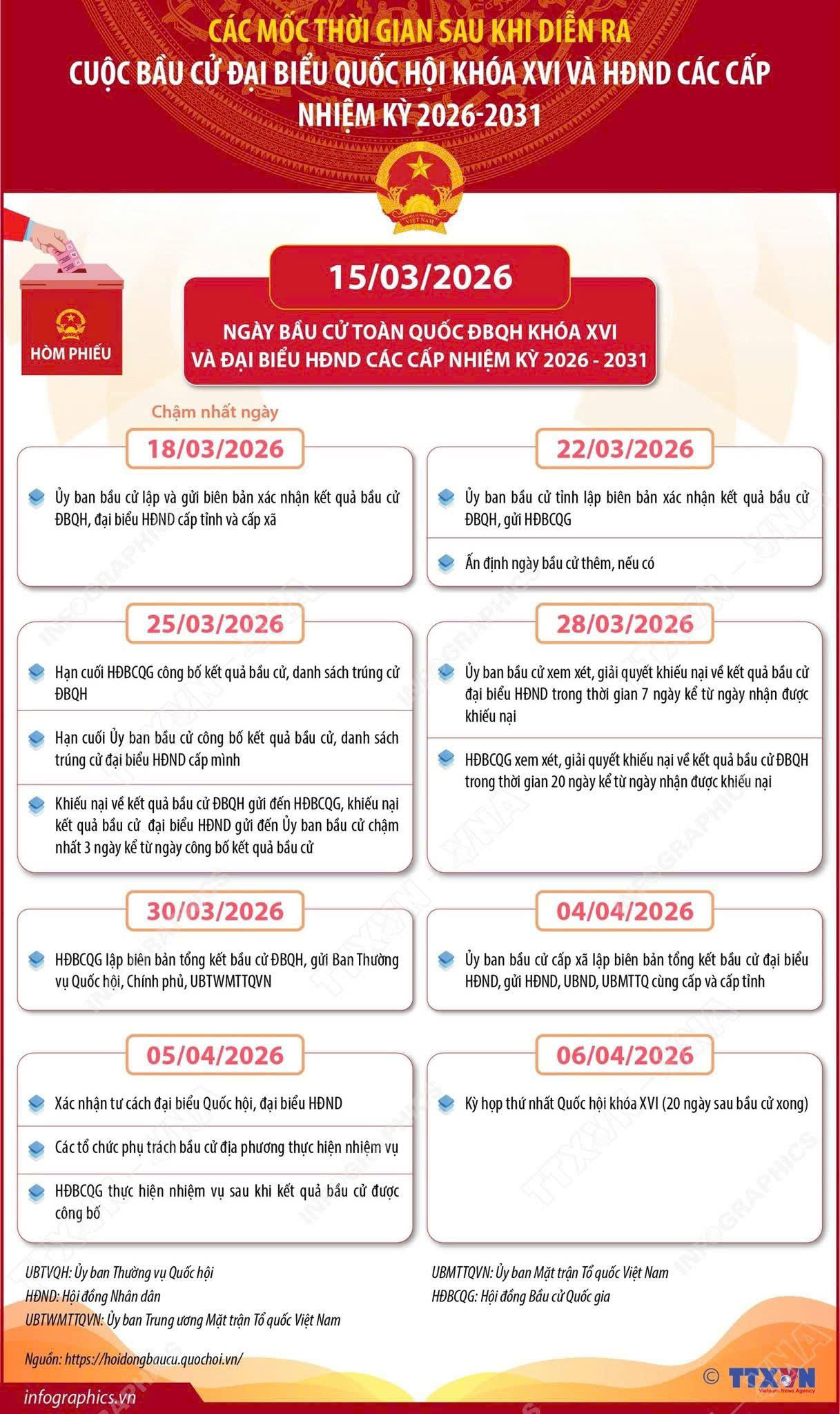 Mốc thời gian trước và sau khi diễn ra cuộc bầu cử Đại biểu Quốc hội khóa XVI và đại biểu Hội đồng nhân dân các cấp nhiệm kỳ 2026 - 2031- Ảnh 2.