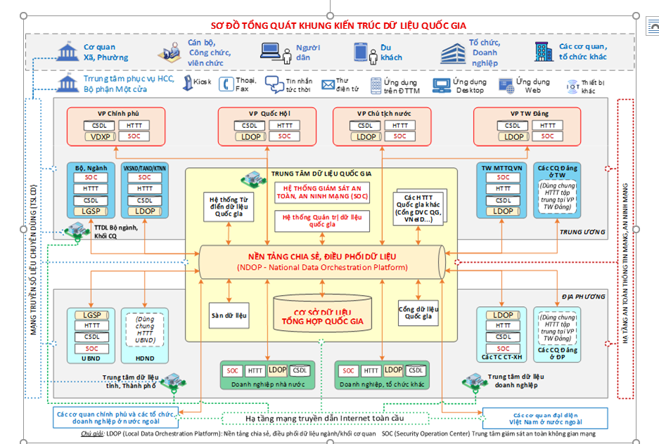 Ban hành Khung kiến trúc dữ liệu quốc gia- Ảnh 1.