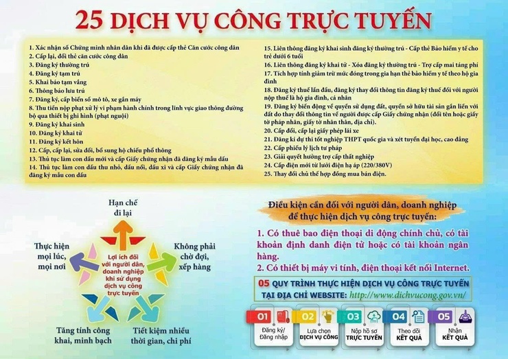 Từ 1/10/2025: 25 dịch vụ công thiết yếu dừng tiếp nhận hồ sơ giấy- Ảnh 1.
