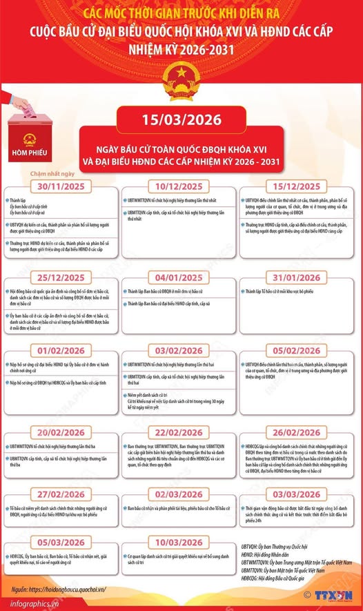 Các mốc thời gian chính trước khi diễn ra Bầu cử đại biểu Quốc hội khóa XVI và Bầu cử đại biểu Hội đồng nhân dân các cấp nhiệm kỳ 2026‑2031- Ảnh 1.