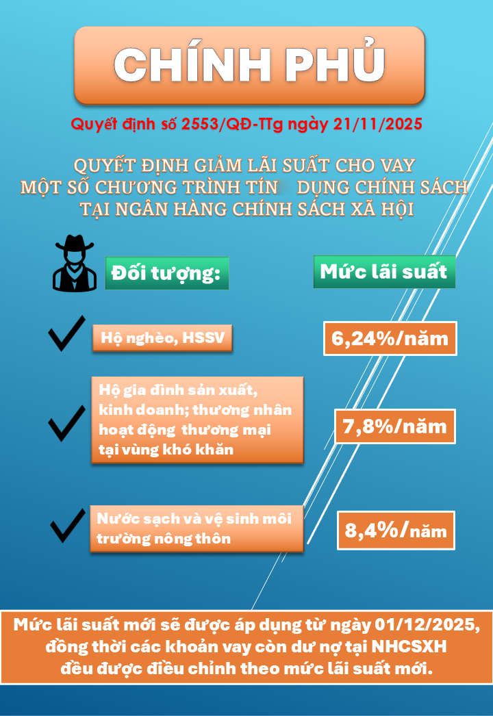 Tăng Hỗ Trợ Người Dân: Chính Phủ Hạ Lãi Suất Vay CSXH Từ Tháng 12/2025- Ảnh 1.