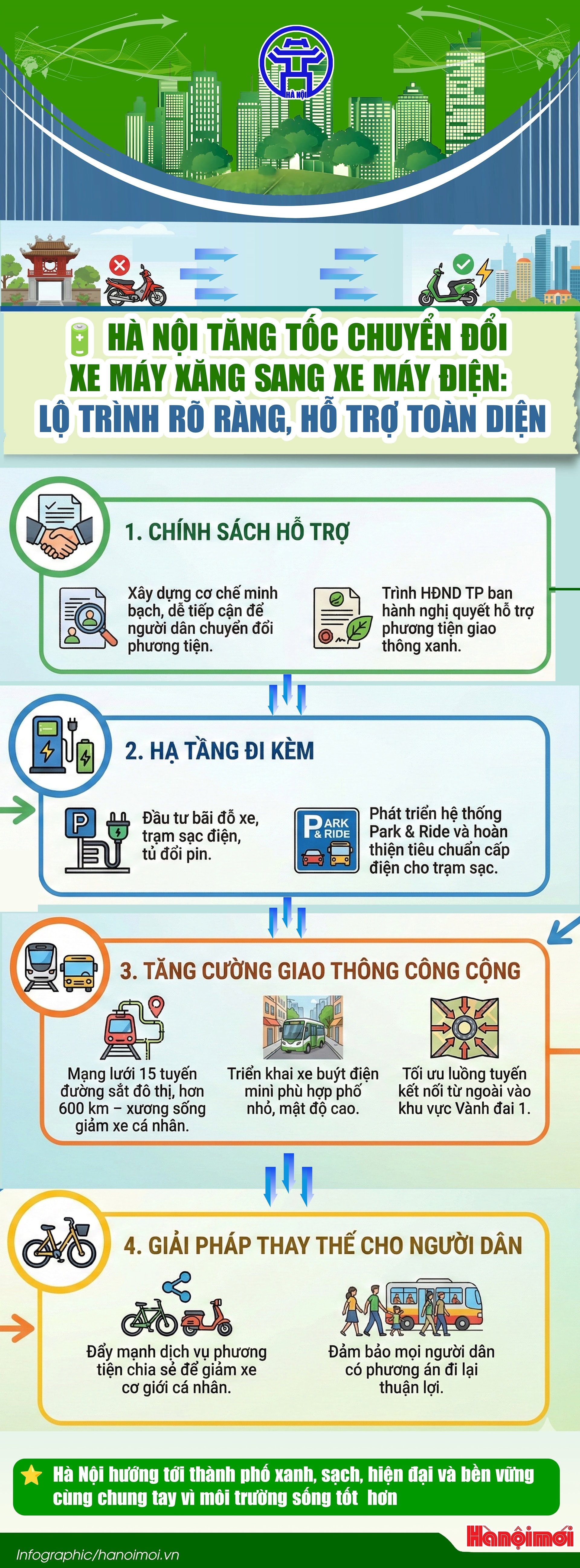 Hà Nội tăng tốc chuyển đổi xe máy xăng sang xe máy điện: Lộ trình rõ ràng, hỗ trợ toàn diện- Ảnh 1.