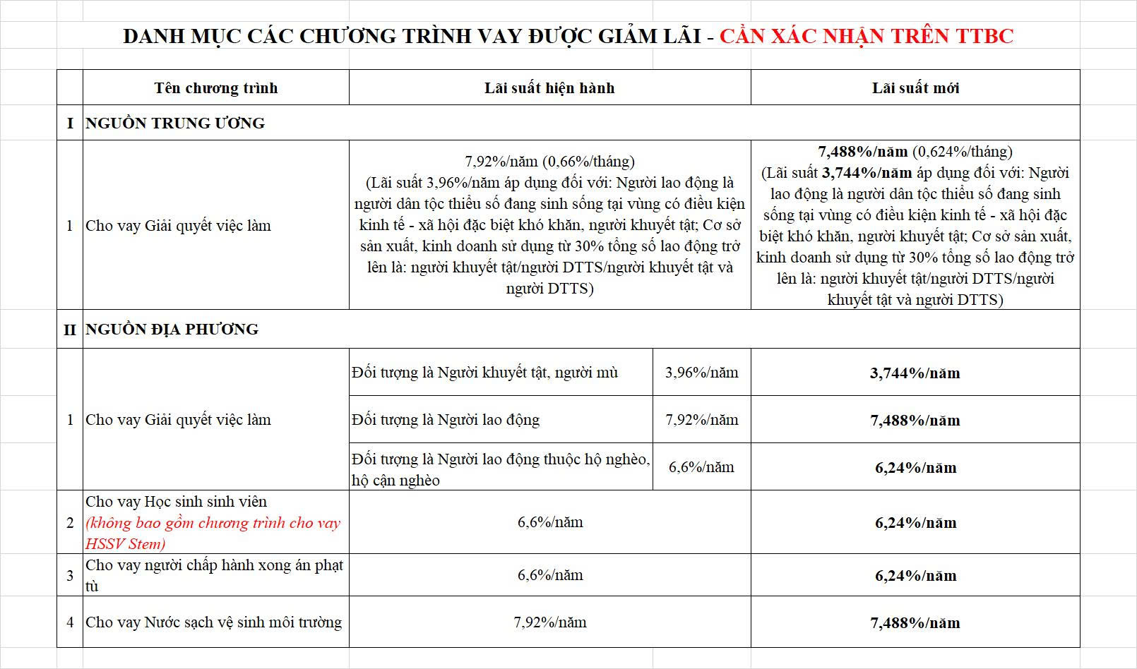Từ 1/12/2025, giảm đồng loạt lãi suất cho vay tại Ngân hàng Chính sách Xã hội- Ảnh 2.