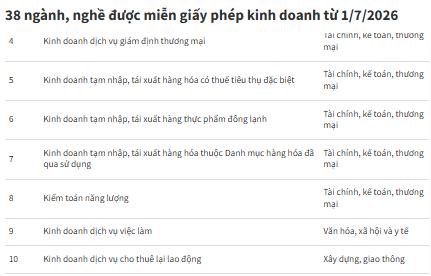 Bỏ giấy phép kinh doanh cho 38 ngành, nghề từ 01/7/2026- Ảnh 2.