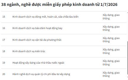 Bỏ giấy phép kinh doanh cho 38 ngành, nghề từ 01/7/2026- Ảnh 4.