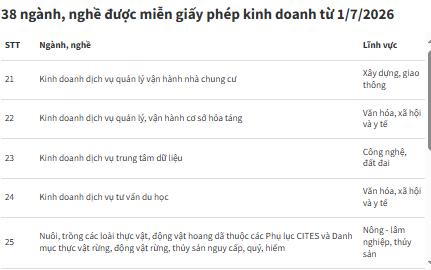 Bỏ giấy phép kinh doanh cho 38 ngành, nghề từ 01/7/2026- Ảnh 5.