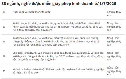 Bỏ giấy phép kinh doanh cho 38 ngành, nghề từ 01/7/2026- Ảnh 8.