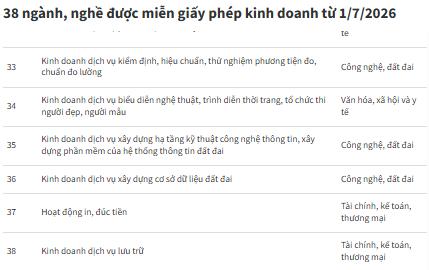 Bỏ giấy phép kinh doanh cho 38 ngành, nghề từ 01/7/2026- Ảnh 10.