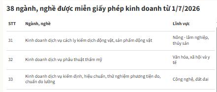 Bỏ giấy phép kinh doanh cho 38 ngành, nghề từ 01/7/2026- Ảnh 9.