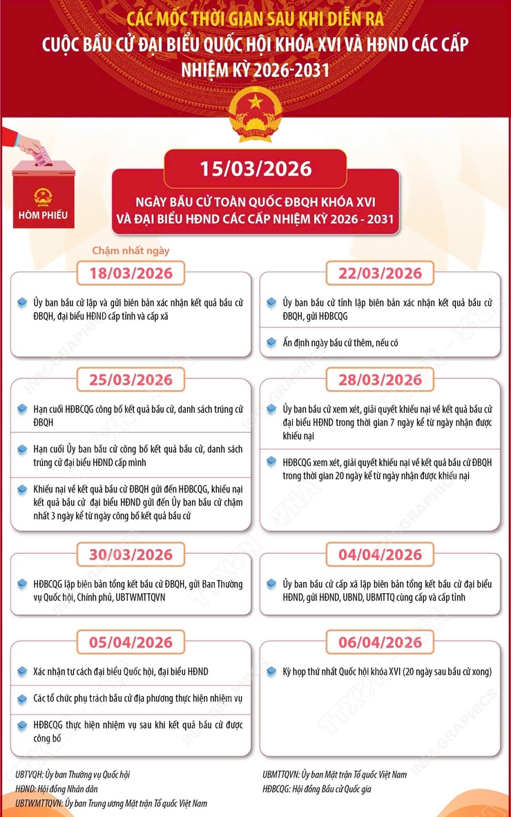 Những mốc thời gian quan trọng của cuộc bầu cử đại biểu Quốc hội khóa XVI và đại biểu HĐND các cấp nhiệm kỳ 2026 – 2031- Ảnh 2.