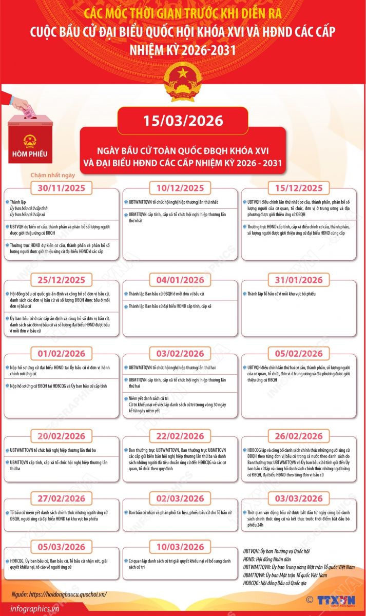 Các mốc thời gian trước khi diễn ra Cuộc Bầu cử Đại biểu Quốc hội khóa XVI và HĐND các cấp nhiệm kỳ 2026-2031.- Ảnh 1.