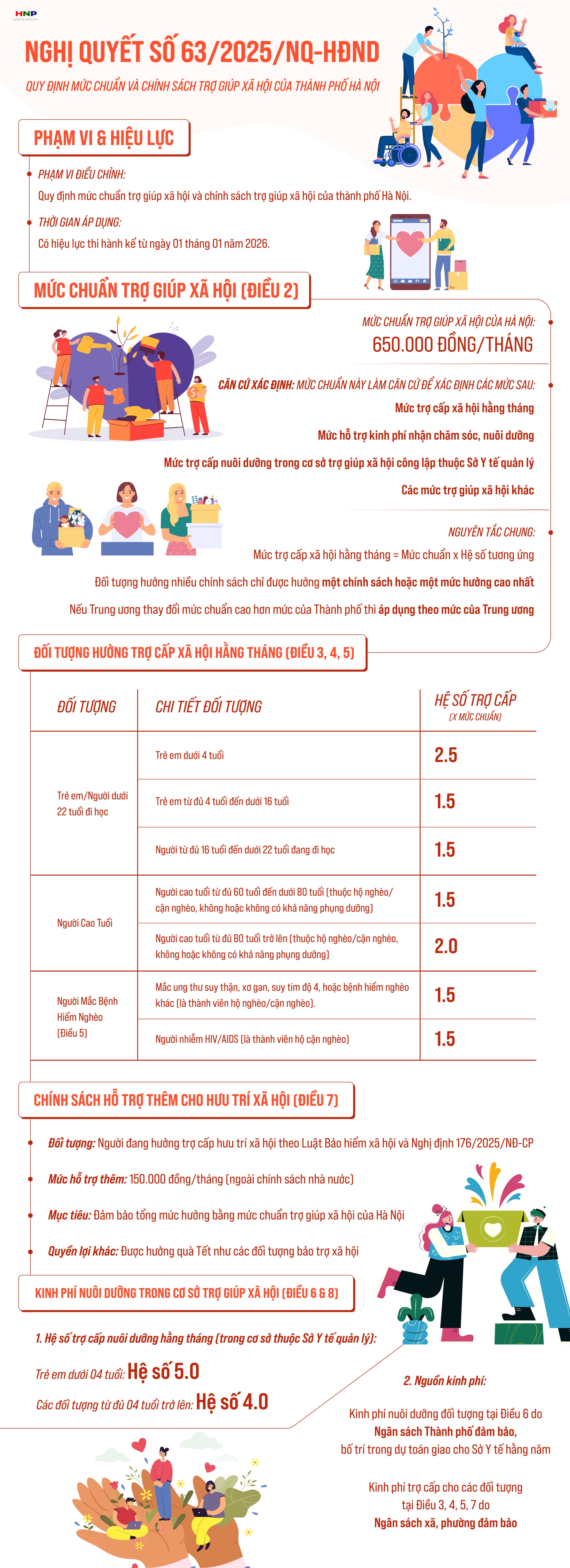 Quy định mức chuẩn trợ giúp xã hội và đối tượng bảo trợ xã hội của thành phố Hà Nội- Ảnh 1.